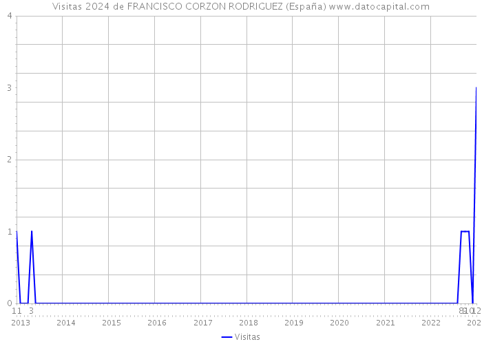 Visitas 2024 de FRANCISCO CORZON RODRIGUEZ (España) 