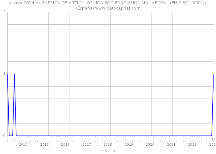 Visitas 2024 de FABRICA DE ARTICULOS LIDA SOCIEDAD ANONIMA LABORAL (EN DISOLUCION) (España) 