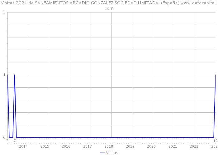 Visitas 2024 de SANEAMIENTOS ARCADIO GONZALEZ SOCIEDAD LIMITADA. (España) 