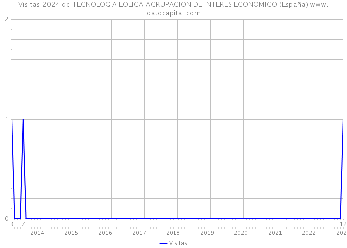 Visitas 2024 de TECNOLOGIA EOLICA AGRUPACION DE INTERES ECONOMICO (España) 