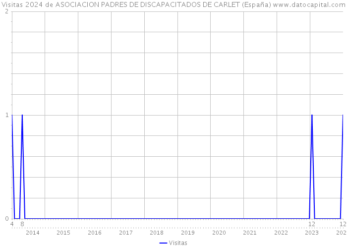 Visitas 2024 de ASOCIACION PADRES DE DISCAPACITADOS DE CARLET (España) 