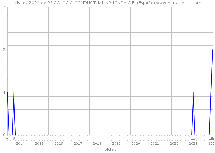 Visitas 2024 de PSICOLOGIA CONDUCTUAL APLICADA C.B. (España) 