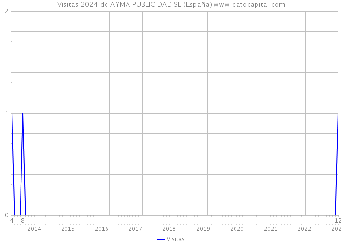 Visitas 2024 de AYMA PUBLICIDAD SL (España) 