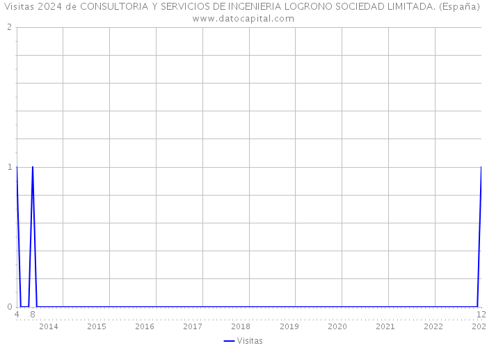 Visitas 2024 de CONSULTORIA Y SERVICIOS DE INGENIERIA LOGRONO SOCIEDAD LIMITADA. (España) 