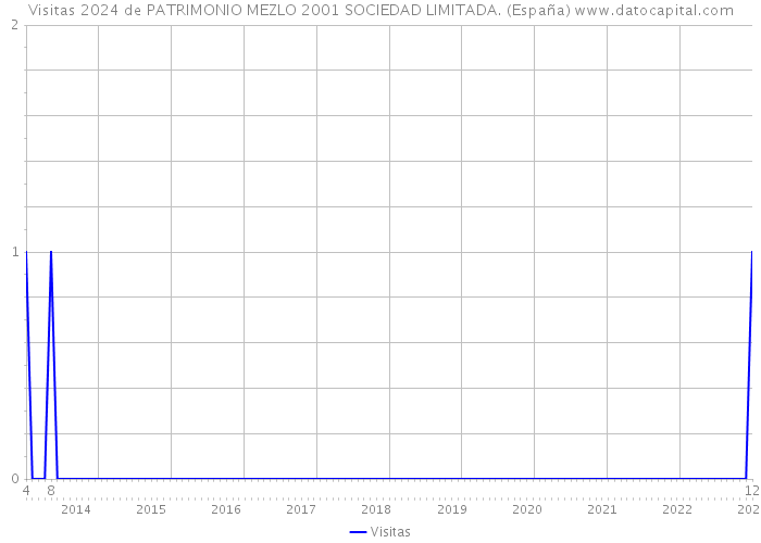 Visitas 2024 de PATRIMONIO MEZLO 2001 SOCIEDAD LIMITADA. (España) 