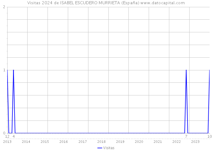 Visitas 2024 de ISABEL ESCUDERO MURRIETA (España) 