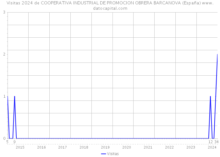 Visitas 2024 de COOPERATIVA INDUSTRIAL DE PROMOCION OBRERA BARCANOVA (España) 