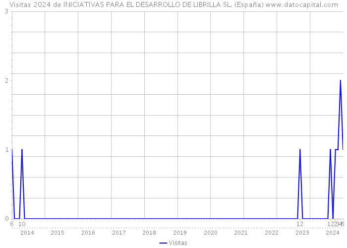 Visitas 2024 de INICIATIVAS PARA EL DESARROLLO DE LIBRILLA SL. (España) 