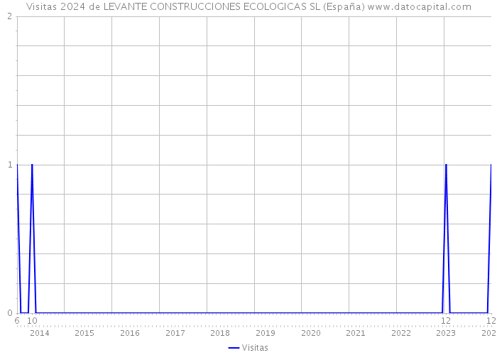Visitas 2024 de LEVANTE CONSTRUCCIONES ECOLOGICAS SL (España) 