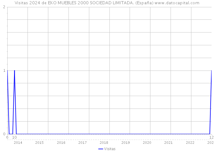 Visitas 2024 de EKO MUEBLES 2000 SOCIEDAD LIMITADA. (España) 