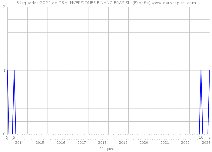 Búsquedas 2024 de C&A INVERSIONES FINANCIERAS SL. (España) 