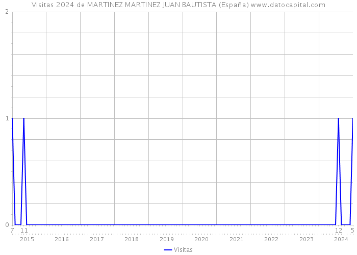 Visitas 2024 de MARTINEZ MARTINEZ JUAN BAUTISTA (España) 