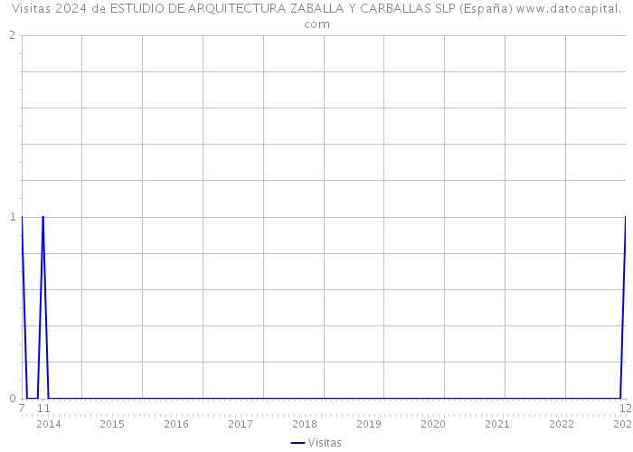 Visitas 2024 de ESTUDIO DE ARQUITECTURA ZABALLA Y CARBALLAS SLP (España) 
