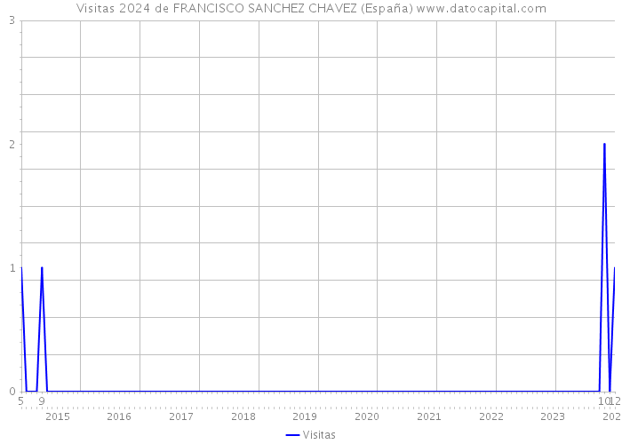 Visitas 2024 de FRANCISCO SANCHEZ CHAVEZ (España) 
