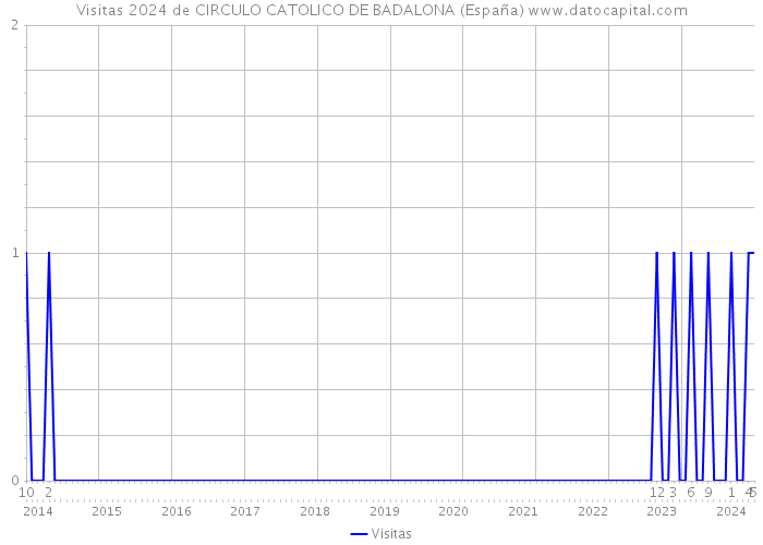 Visitas 2024 de CIRCULO CATOLICO DE BADALONA (España) 