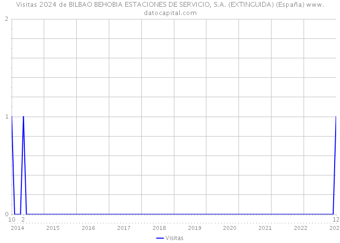 Visitas 2024 de BILBAO BEHOBIA ESTACIONES DE SERVICIO, S.A. (EXTINGUIDA) (España) 