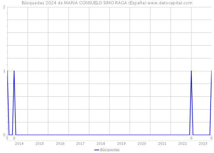 Búsquedas 2024 de MARIA CONSUELO SIMO RAGA (España) 