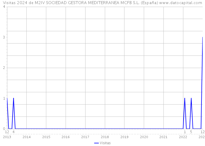 Visitas 2024 de M2IV SOCIEDAD GESTORA MEDITERRANEA MCFB S.L. (España) 