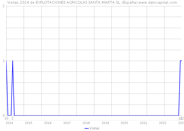 Visitas 2024 de EXPLOTACIONES AGRICOLAS SANTA MARTA SL. (España) 