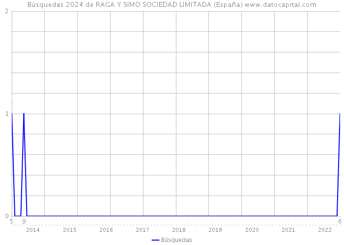 Búsquedas 2024 de RAGA Y SIMO SOCIEDAD LIMITADA (España) 