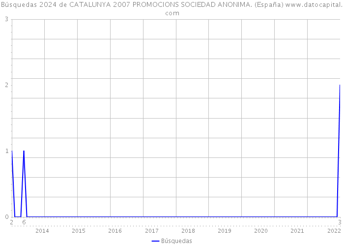 Búsquedas 2024 de CATALUNYA 2007 PROMOCIONS SOCIEDAD ANONIMA. (España) 