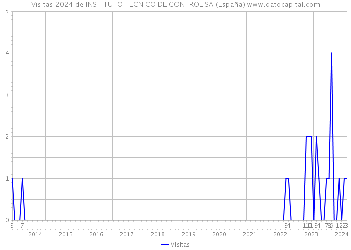 Visitas 2024 de INSTITUTO TECNICO DE CONTROL SA (España) 