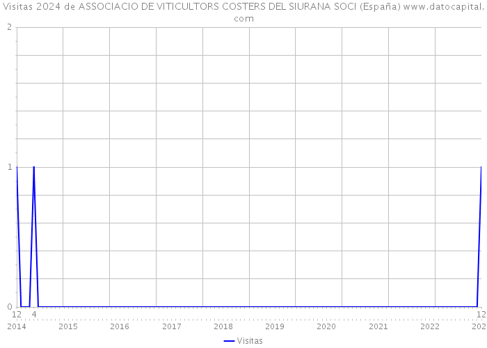 Visitas 2024 de ASSOCIACIO DE VITICULTORS COSTERS DEL SIURANA SOCI (España) 