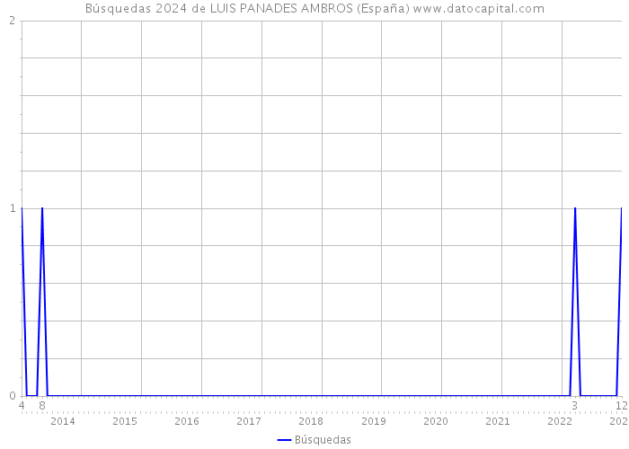 Búsquedas 2024 de LUIS PANADES AMBROS (España) 