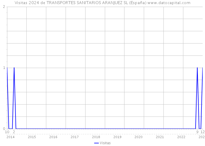 Visitas 2024 de TRANSPORTES SANITARIOS ARANJUEZ SL (España) 