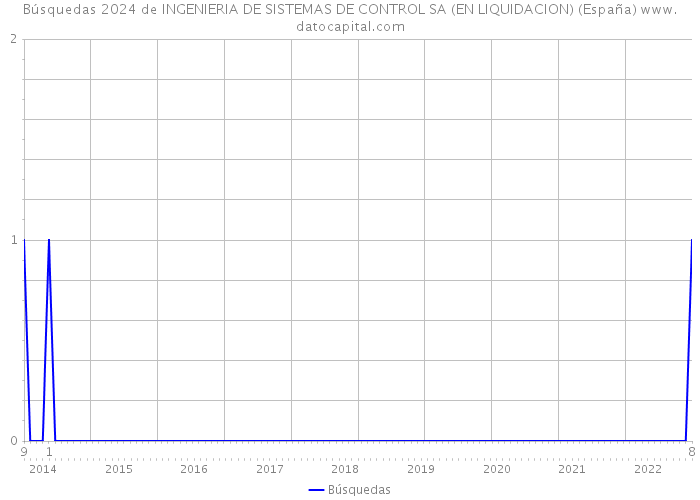 Búsquedas 2024 de INGENIERIA DE SISTEMAS DE CONTROL SA (EN LIQUIDACION) (España) 