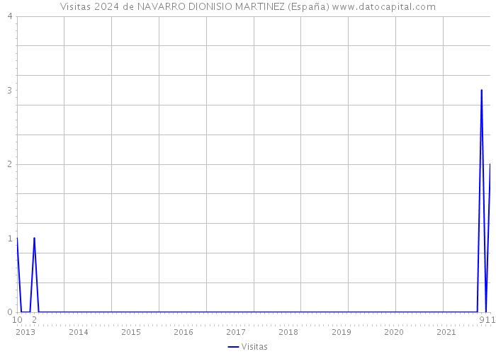Visitas 2024 de NAVARRO DIONISIO MARTINEZ (España) 