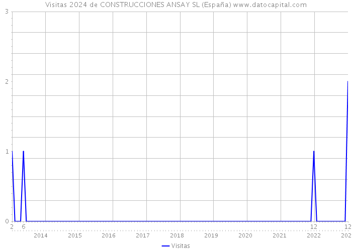 Visitas 2024 de CONSTRUCCIONES ANSAY SL (España) 