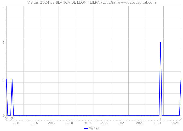 Visitas 2024 de BLANCA DE LEON TEJERA (España) 