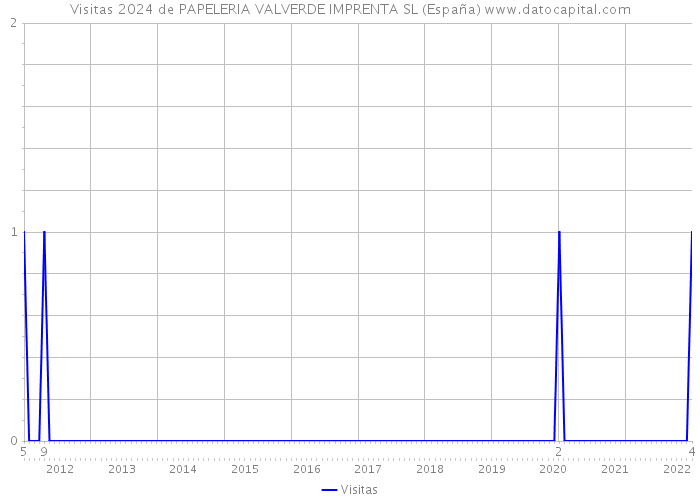 Visitas 2024 de PAPELERIA VALVERDE IMPRENTA SL (España) 