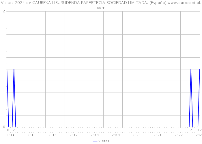 Visitas 2024 de GAUBEKA LIBURUDENDA PAPERTEGIA SOCIEDAD LIMITADA. (España) 
