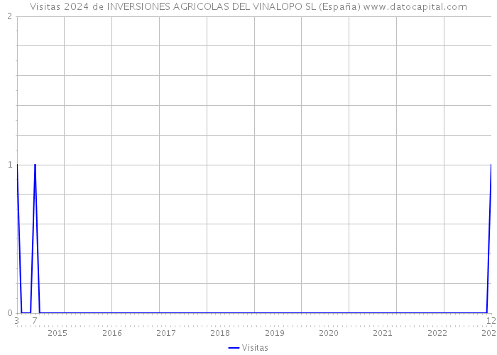 Visitas 2024 de INVERSIONES AGRICOLAS DEL VINALOPO SL (España) 