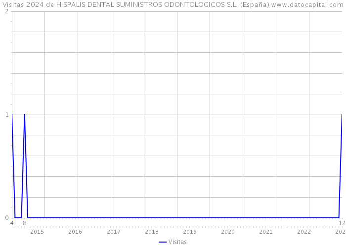 Visitas 2024 de HISPALIS DENTAL SUMINISTROS ODONTOLOGICOS S.L. (España) 