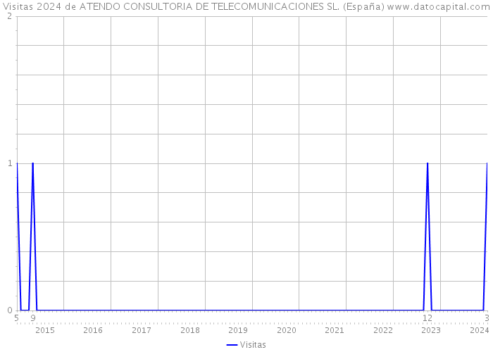 Visitas 2024 de ATENDO CONSULTORIA DE TELECOMUNICACIONES SL. (España) 
