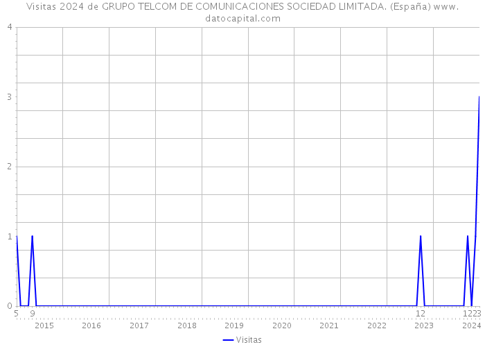 Visitas 2024 de GRUPO TELCOM DE COMUNICACIONES SOCIEDAD LIMITADA. (España) 