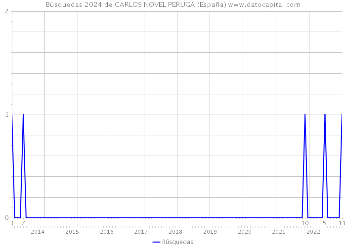 Búsquedas 2024 de CARLOS NOVEL PERUGA (España) 