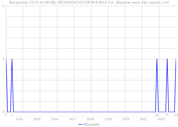 Búsquedas 2024 de NOVEL ORGANIZACION DE BASURAS S.A. (España) 