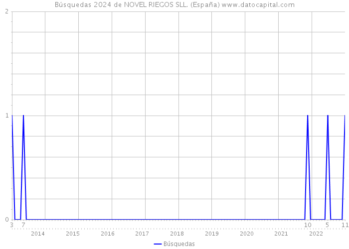Búsquedas 2024 de NOVEL RIEGOS SLL. (España) 