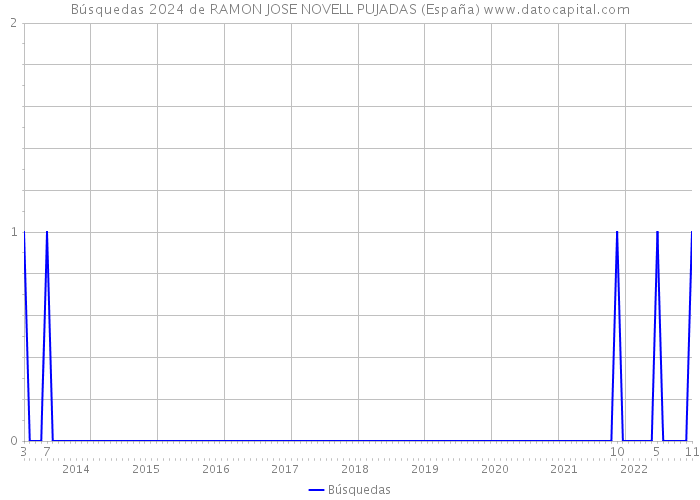 Búsquedas 2024 de RAMON JOSE NOVELL PUJADAS (España) 
