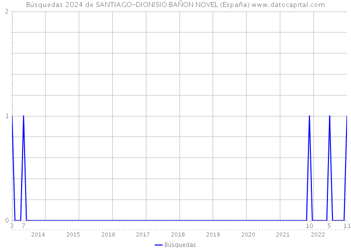 Búsquedas 2024 de SANTIAGO-DIONISIO BAÑON NOVEL (España) 