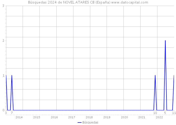 Búsquedas 2024 de NOVEL ATARES CB (España) 