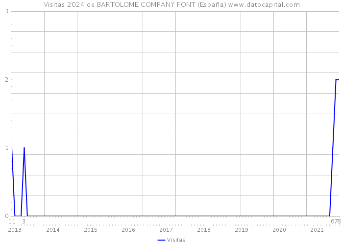 Visitas 2024 de BARTOLOME COMPANY FONT (España) 