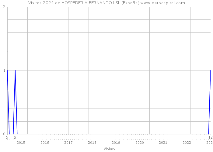 Visitas 2024 de HOSPEDERIA FERNANDO I SL (España) 