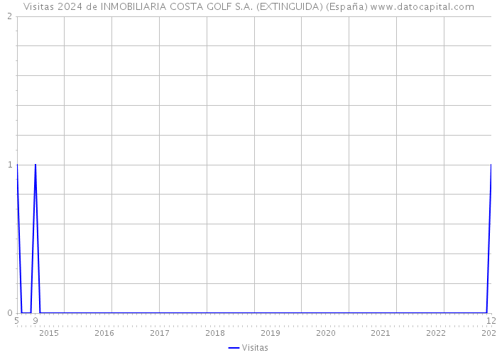 Visitas 2024 de INMOBILIARIA COSTA GOLF S.A. (EXTINGUIDA) (España) 