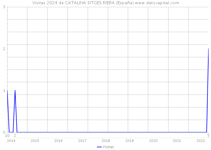 Visitas 2024 de CATALINA SITGES RIERA (España) 