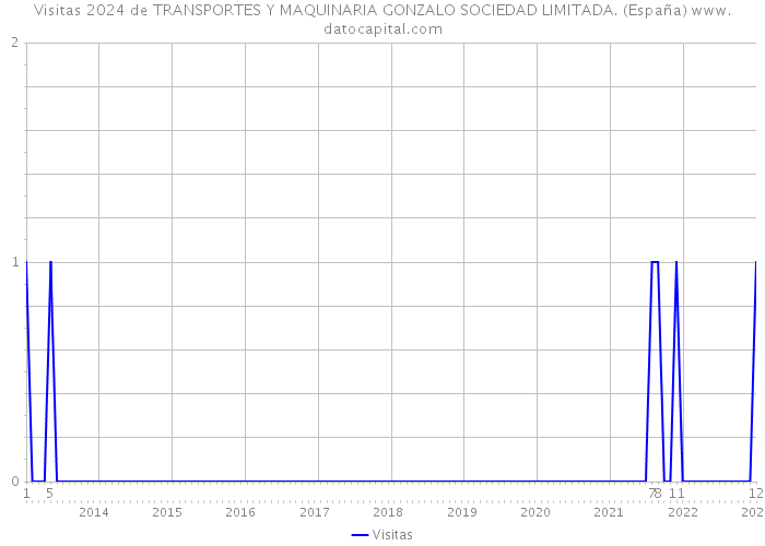 Visitas 2024 de TRANSPORTES Y MAQUINARIA GONZALO SOCIEDAD LIMITADA. (España) 